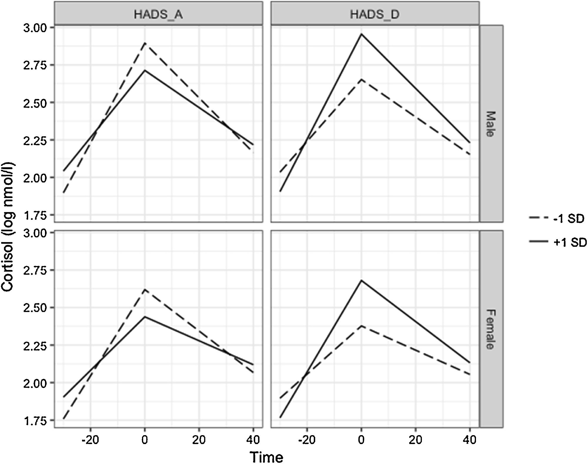 Towards entry "New Paper: Associations Between Symptoms of Depression and Anxiety and Cortisol Responses to and Recovery from Acute Stress"